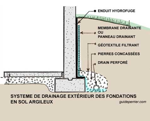 Réparation de fondation